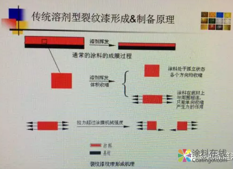 技術分享：水性裂紋漆的研制 中國涂料在線，coatingol.com