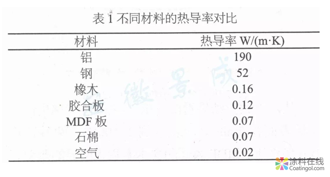 MDF木制家具用粉末涂料開發(fā)及應(yīng)用  中國涂料在線，coatingol.com