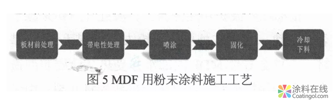 MDF木制家具用粉末涂料開發(fā)及應(yīng)用  中國涂料在線，coatingol.com