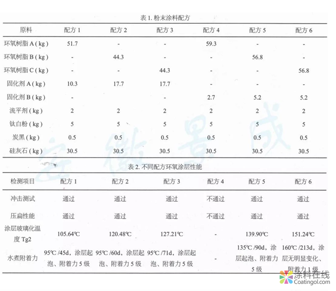 超耐水高Tg2環(huán)氧粉末涂料的分析研究  中國(guó)涂料在線，coatingol.com