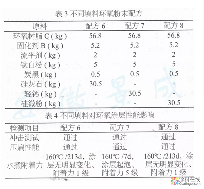 超耐水高Tg2環(huán)氧粉末涂料的分析研究  中國(guó)涂料在線，coatingol.com