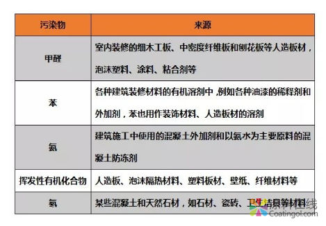 墻上涂什么更安全？綠色裝修材料還有哪些新選擇？ 中國涂料在線，coatingol.com