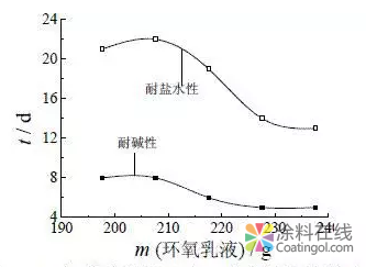 水性環(huán)氧防腐涂料的性能研制研究 中國(guó)涂料在線，coatingol.com